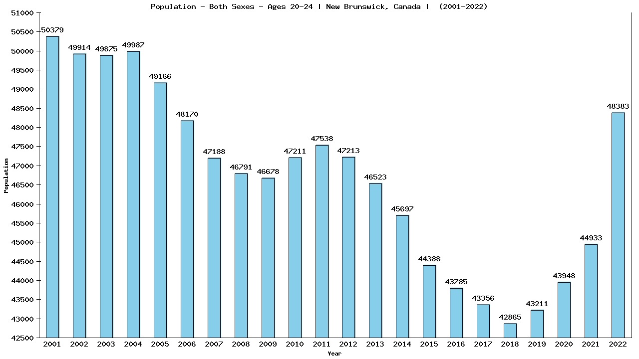 Graph showing Populalation - Male - Aged 20-24 - [2001-2022] | New Brunswick, Canada